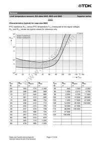 B59721A0090A062 Datasheet Page 17