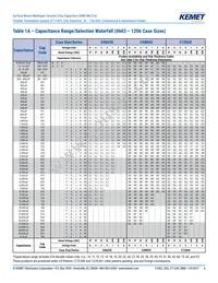 C0805X121J5GAC7800 Datasheet Page 6