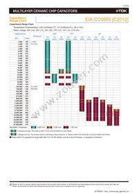 C1005X5R0J106M050BC Datasheet Page 15