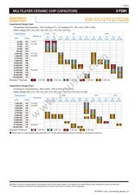 C1005X5R0J106M050BC Datasheet Page 20