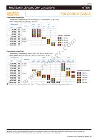 C1005X5R0J106M050BC Datasheet Page 21