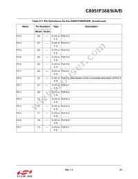 C8051F38A-GQR Datasheet Page 23