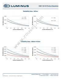 CBM-120-UV-C14-GB365-22 Datasheet Page 9