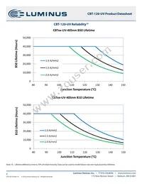 CBT-120-UV-C31-N400-22 Datasheet Page 8