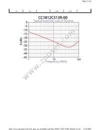 CC1812C513R-00 Datasheet Page 2