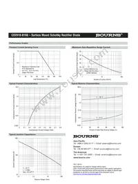 CD2010-B160 Datasheet Page 4