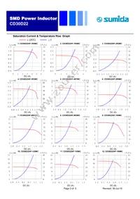 CD30D22HF-221MC Datasheet Page 3