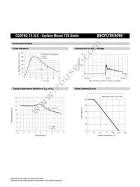 CDDFN2-T3.3LC Datasheet Page 3