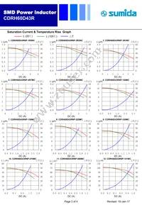 CDRH60D43RNP-150MC Datasheet Page 3