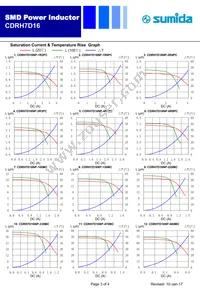 CDRH7D16NP-150MC Datasheet Page 3