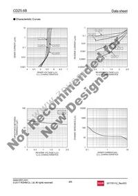 CDZT2R5.6B Datasheet Page 4