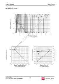 CDZVT2R16B Datasheet Page 3