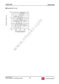 CDZVT2R16B Datasheet Page 5