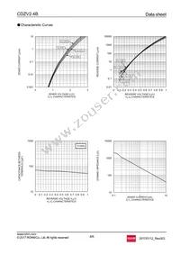 CDZVT2R2.4B Datasheet Page 4