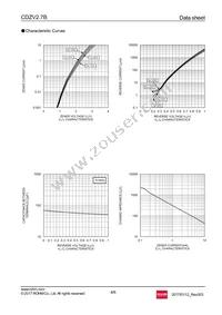 CDZVT2R2.7B Datasheet Page 4