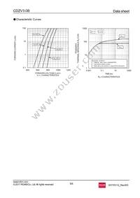 CDZVT2R3.0B Datasheet Page 5