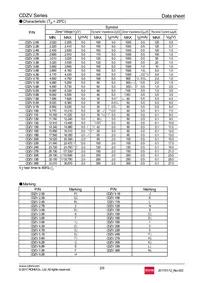 CDZVT2R3.3B Datasheet Page 2