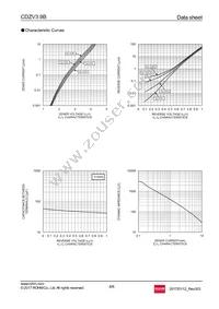 CDZVT2R3.9B Datasheet Page 4