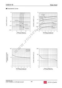 CDZVT2R9.1B Datasheet Page 4