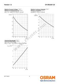 CH DELSS1.22-S1T2-35 Datasheet Page 9