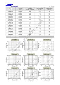 CIM05U102NC Datasheet Page 2