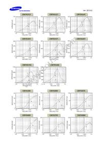 CIM10N121NC Datasheet Page 3