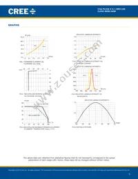 CLP6C-AKW-CYBB0AA3 Datasheet Page 5