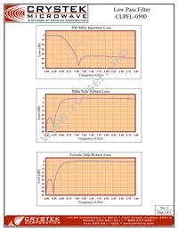 CLPFL-0500 Datasheet Page 2