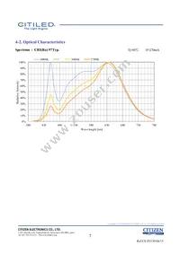 CLU026-1203C1-403H7G5 Datasheet Page 7