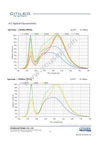 CLU028-1202C4-653M2K1 Datasheet Page 7