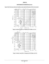 CM1213-06SM Datasheet Page 5