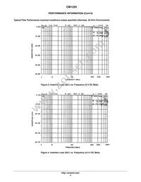 CM1225-04DE Datasheet Page 4