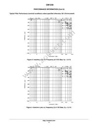 CM1230-04CP Datasheet Page 5