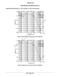 CM1401-03CP Datasheet Page 5