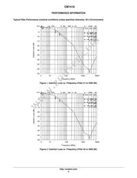 CM1418-02CP Datasheet Page 3