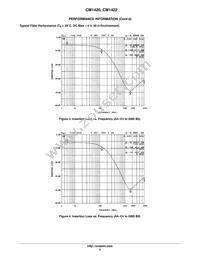 CM1420-03CP Datasheet Page 5