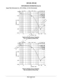 CM1420-03CP Datasheet Page 7