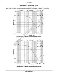 CM1436-08DE Datasheet Page 4