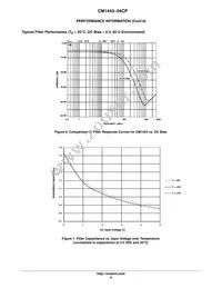 CM1443-04CP Datasheet Page 6