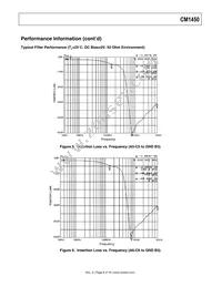 CM1450-06CP Datasheet Page 8