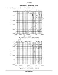 CM1460-08DE Datasheet Page 5