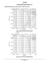 CM1460-08DE Datasheet Page 7