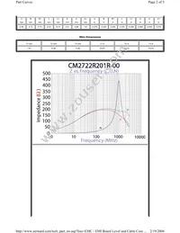 CM2722R201R-00 Datasheet Page 2