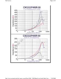 CM3322P400R-00 Datasheet Page 2