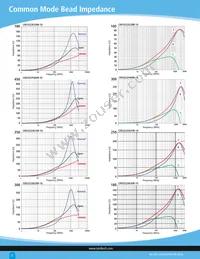 CM3322X630R-10 Datasheet Page 2