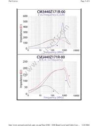 CM3440Z171R-00 Datasheet Page 3