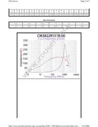 CM3822R151R-00 Datasheet Page 2