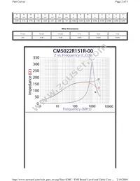 CM5022R151R-00 Datasheet Page 2