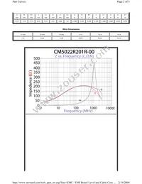 CM5022R201R-00 Datasheet Page 2