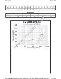 CM5022R800R-00 Datasheet Page 2